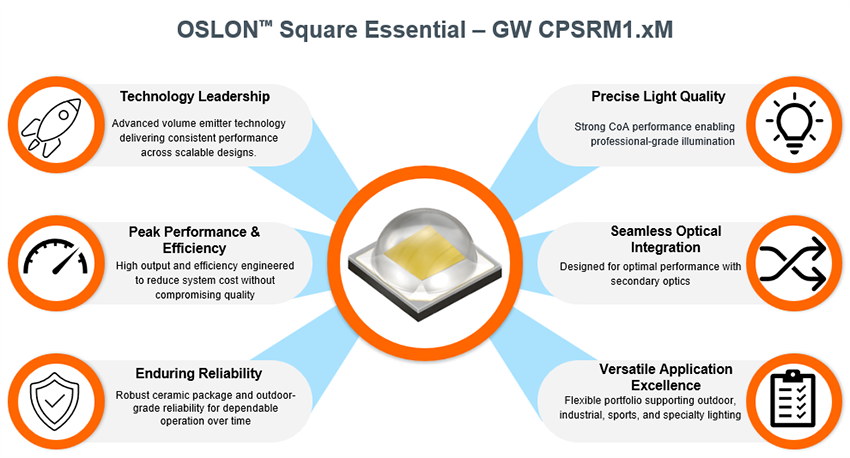 インフォグラフィック - ams OSRAM GW CPSRM1.xM OSLON™スクエアエッセンシャルLED