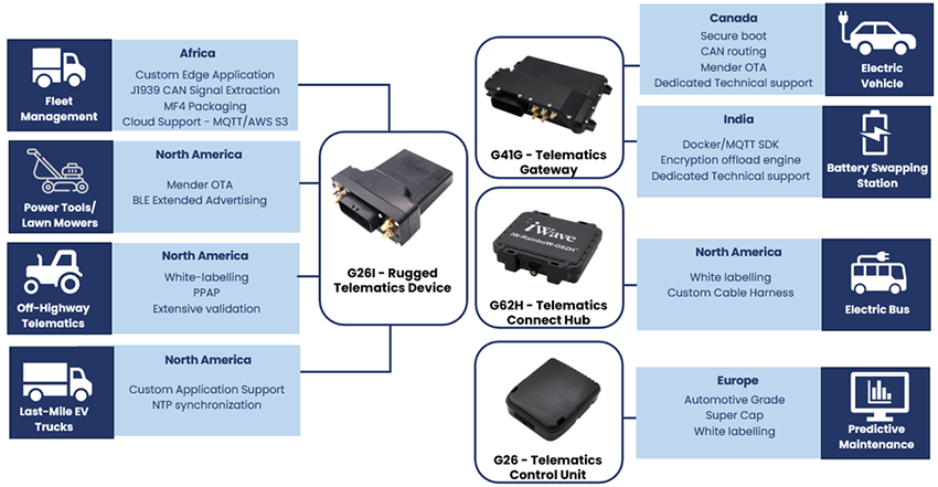 Infographic - iWave Global Telematics / Connected Automotive Solutions