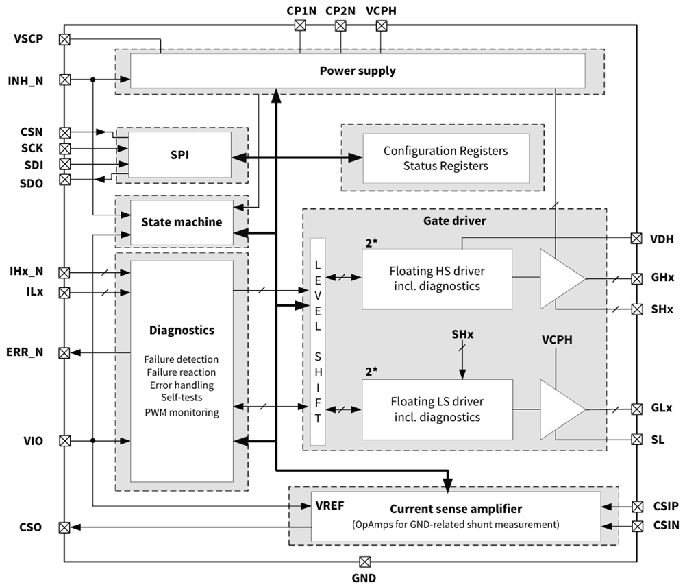 ブロック図 - Infineon Technologies MOTIX™ TLE92102 マルチMOSFET ゲートドライバIC