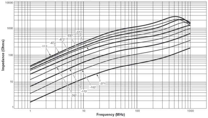 典型的なインピーダンス対周波数