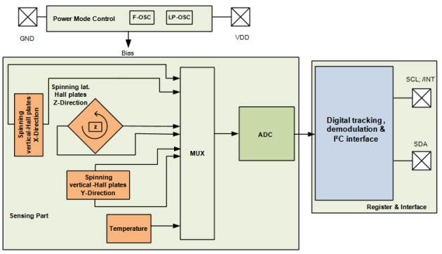 Infineon TLV493D-A1B6 3Dセンサの機能ブロック図
