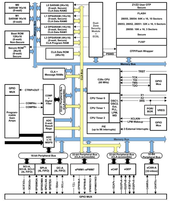 Texas Instruments TMS320F2805x Piccoloマイクロコントローラの機能ブロック図