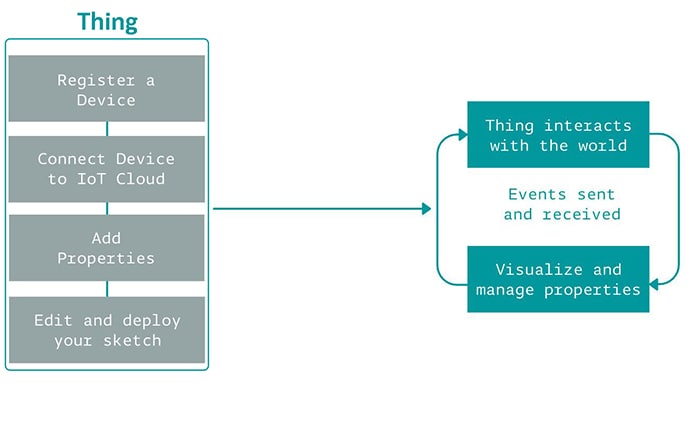 Arduino IoT Cloud project flow