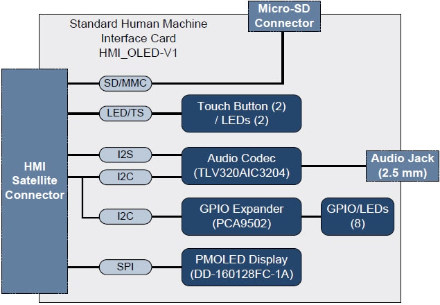 HMIカードのブロック図