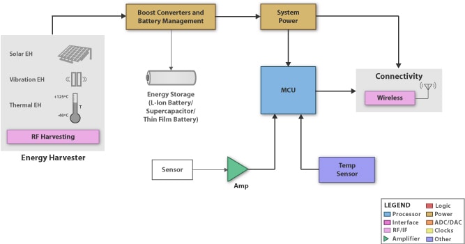Micro-harvesting designs benefit from supercapacitor integration Micro-harvesting designs benefit from supercapacitor integration