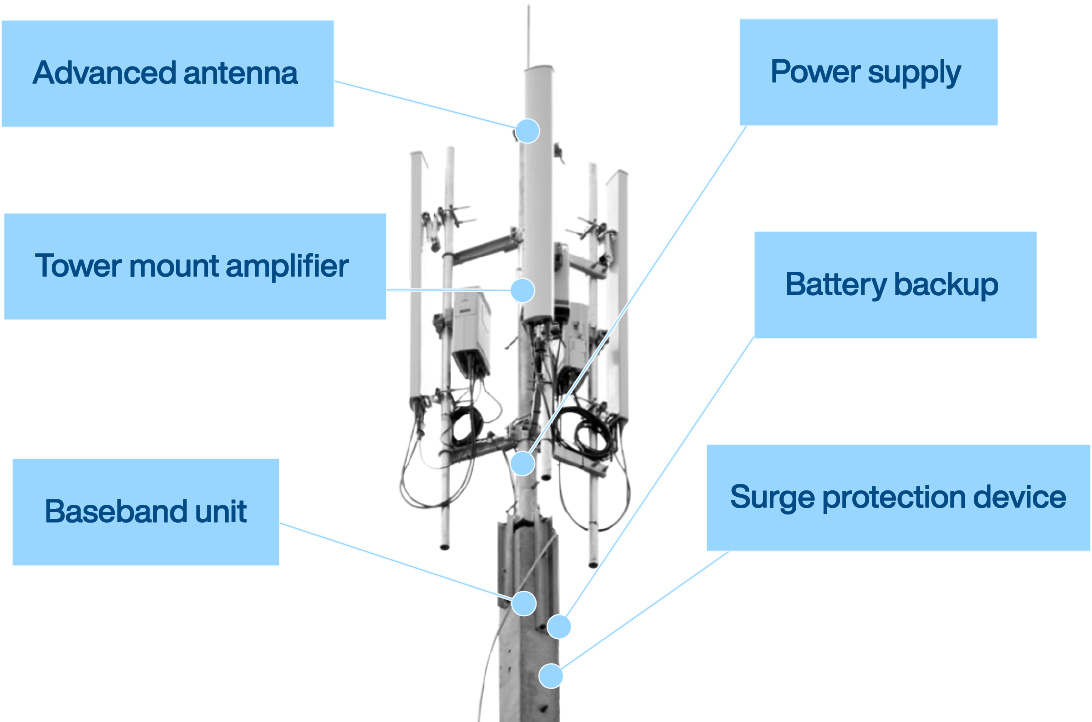 RF tower with points indicating advanced antenna, power supply, tower mount amplifier, battery backup, baseband unit and surge protection
